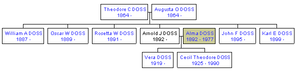 Mini tree diagram