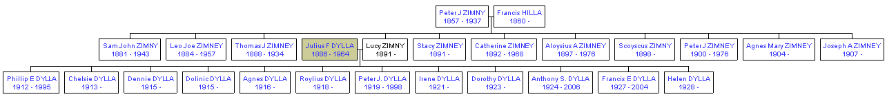 Mini tree diagram