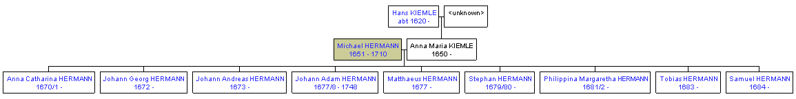 Mini tree diagram