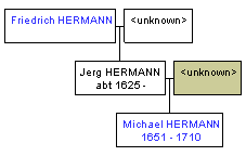 Mini tree diagram