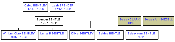 Mini tree diagram