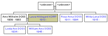 Mini tree diagram