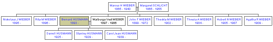 Mini tree diagram