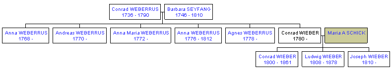 Mini tree diagram