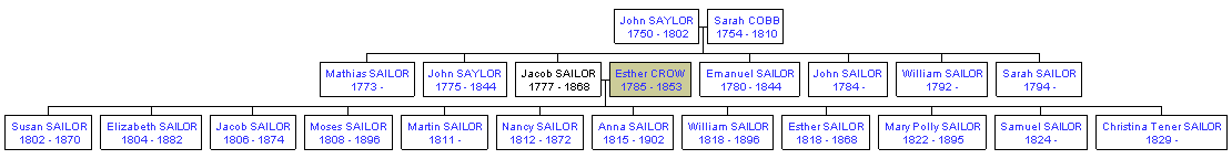 Mini tree diagram