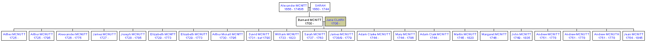 Mini tree diagram