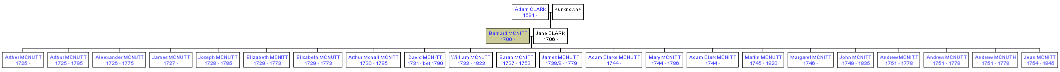 Mini tree diagram