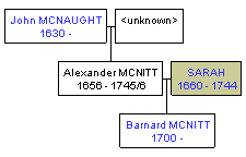 Mini tree diagram