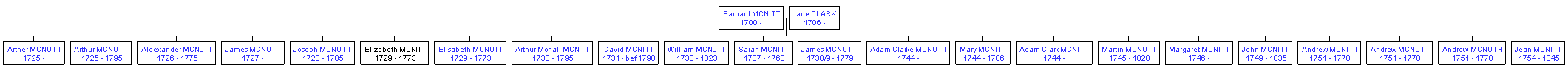 Mini tree diagram