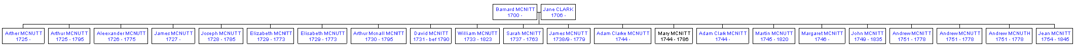 Mini tree diagram