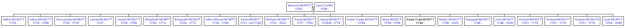 Mini tree diagram