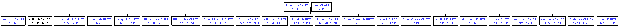 Mini tree diagram