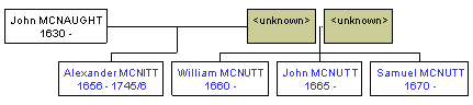 Mini tree diagram